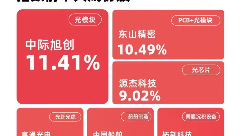 成长板块多元发力引关注 电子化学品元件领涨 成长100指数涨1.5% 易方达成长ETF（159259）获千万份净申购 投资者热情高涨