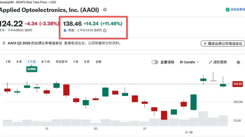 光模块龙头押注800G及1.6T赛道 扩产节奏升级引参与关注