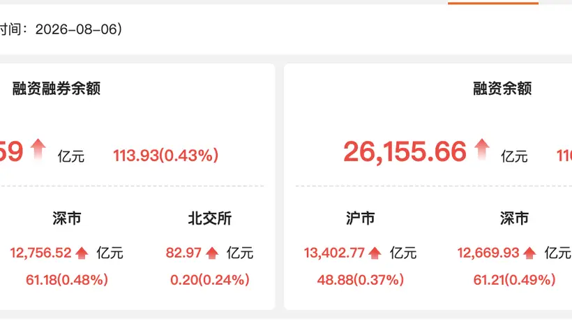 8月6日A股两融市场热度回升 宁德时代成融资资金争抢焦点