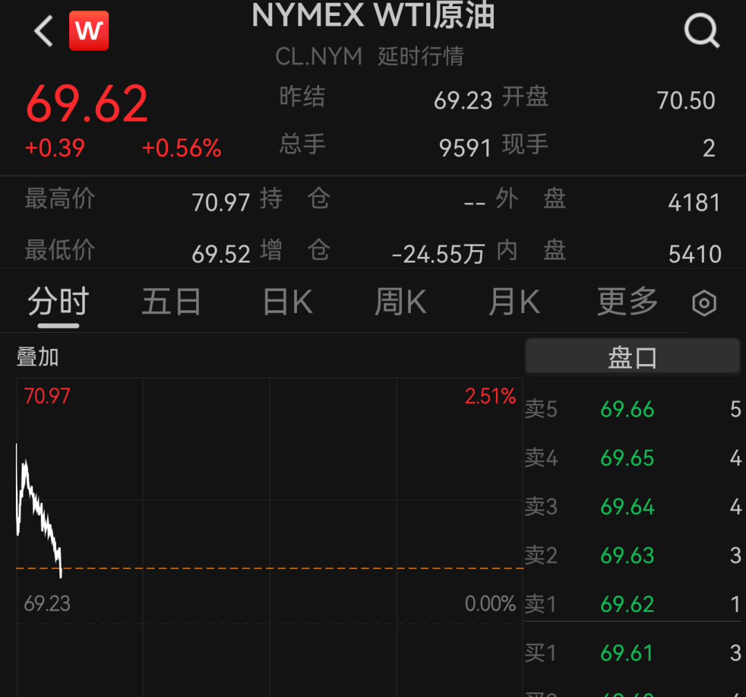 美伊同意停火，双方将于30日继续谈判，谈判重点从伊朗核计划转为霍尔木兹海峡问题！国际金价下跌，国际油价上涨