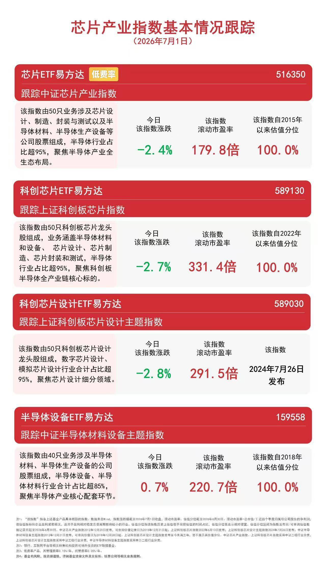 芯片板块冲高回落，科创芯片ETF易方达（589130）上半年规模增长超18倍