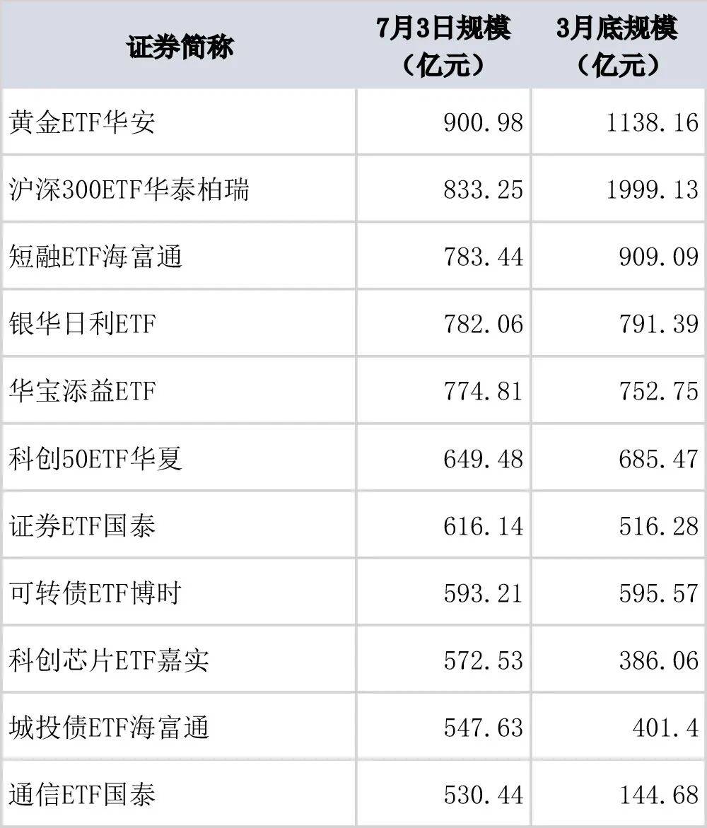 全市场规模最大ETF易主