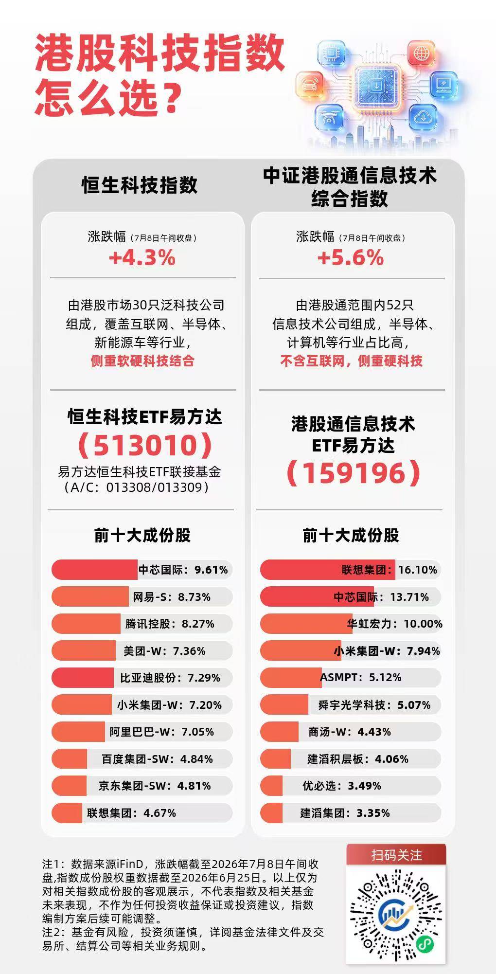 港股科技强势反弹，恒科指数半日大涨4.3%，关注恒生科技ETF易方达（513010）后续走势