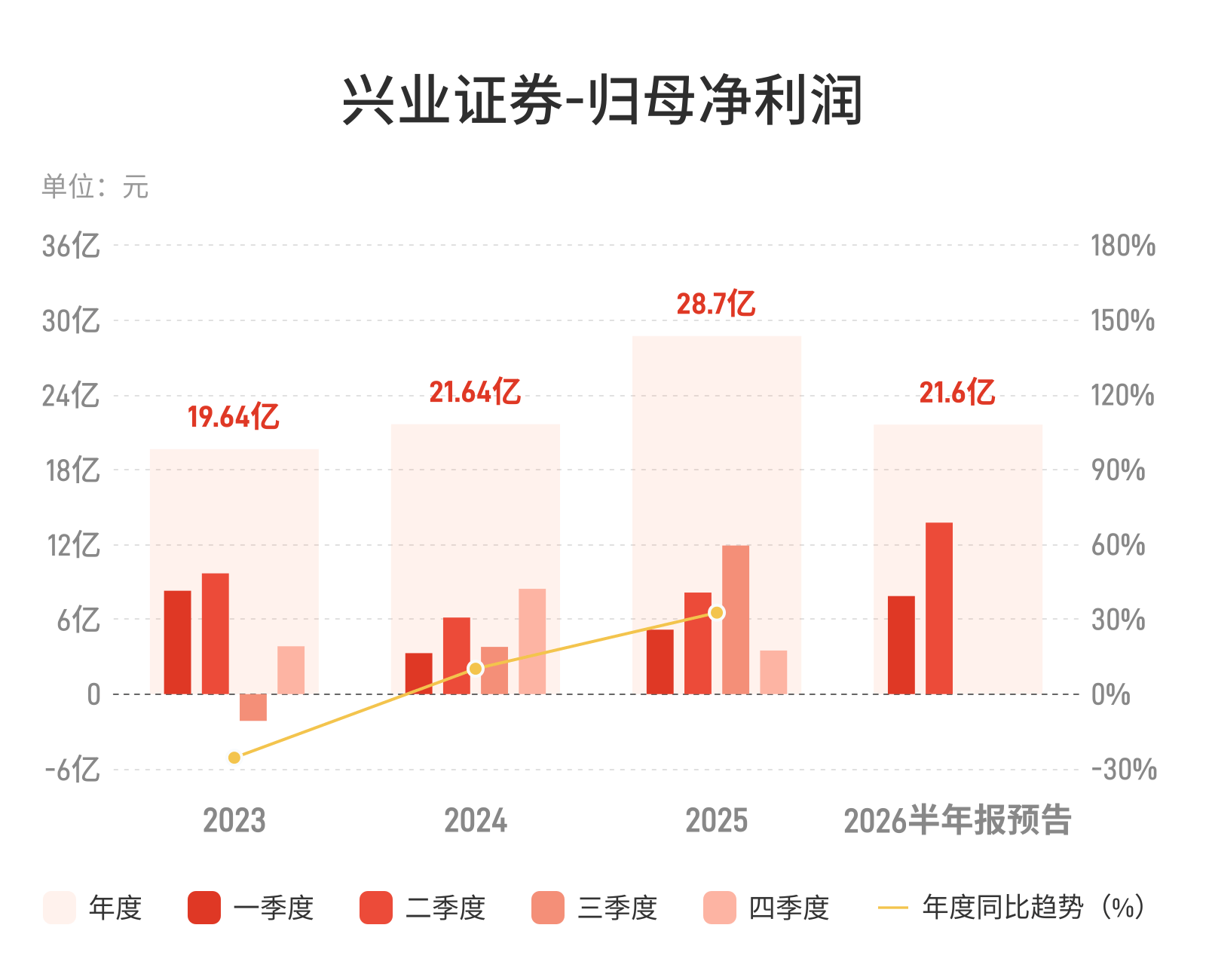 兴业证券：预计上半年归母净利润同比增长55%-70%