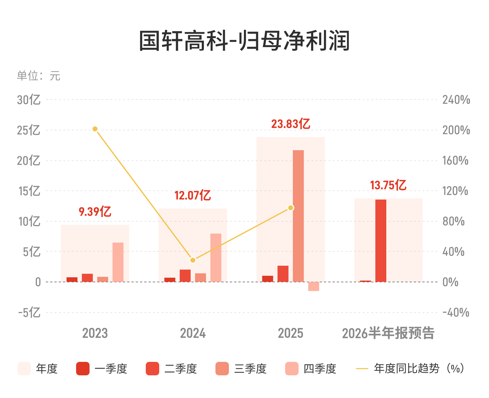 国轩高科：预计上半年归母净利润同比增长227.31%-322.77%