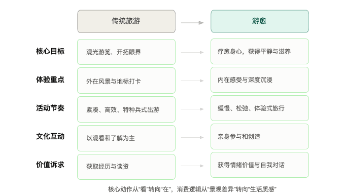 从“观光”到“生活”：中国旅游正在发生的结构性变化