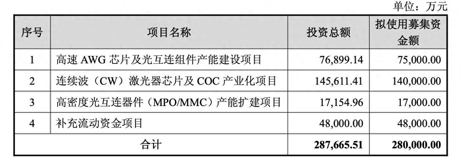 仕佳光子拟定增募资不超28亿元 用于高速AWG芯片及光互连组件产能建设项目等