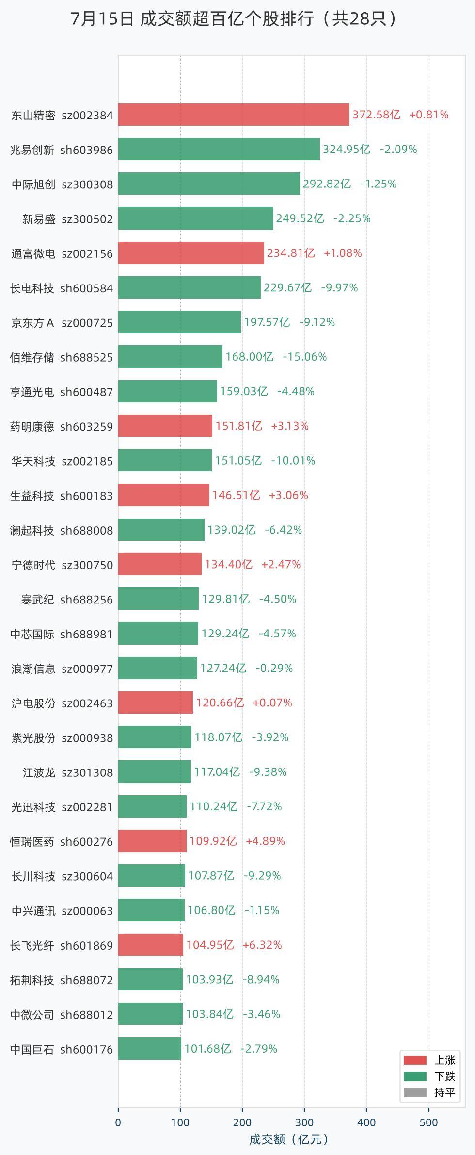 7月15日28股成交额超过百亿，包括东山精密、兆易创新、中际旭创、新易盛、通富微电等
