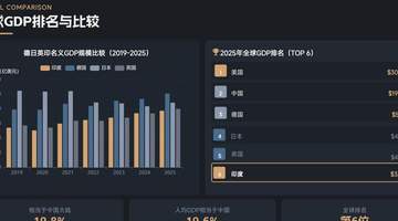 8月4日 印度顶尖教授戳破莫迪“印度制造”幻象 全球制造业份额仅3%如何追大国30% 多元活动聚焦工业化发展困局引关注