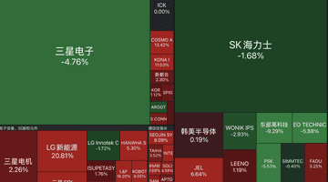 V型反转！800万亿投资官宣，韩国股市翻红！三星、SK宣布建厂，韩总统李在明发声