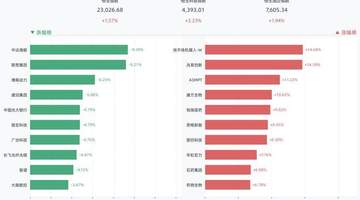 港股三大指数全线收涨,恒生指数涨1.57%,地平线机器人-W涨14.68%,兆易创新涨14.59%,ASMPT涨11.22%