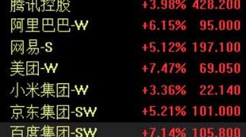 港股午评：恒指涨2.12%，科指涨3.68%，美团、百度涨超7%，创新药概念股爆发