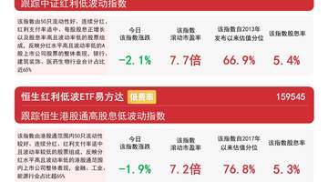 煤炭、银行等高股息板块今日调整，红利ETF易方达（515180）近三月“吸金”50亿元领跑同标的产品
