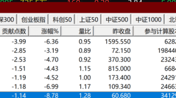 午后，突变！“科技七姐妹”，集体杀跌！什么情况？