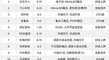 今日十大热股:京东方A 9.75高分持续上榜,多氟多2天2板天娱数科8天4板,MicroLED存储AI赛道受追捧