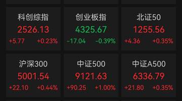 A股超4500只个股上涨!4只千元股调整