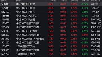 A股早盘走势分化，中证1000上涨1.25%，4只相关ETF成交额超1亿元
