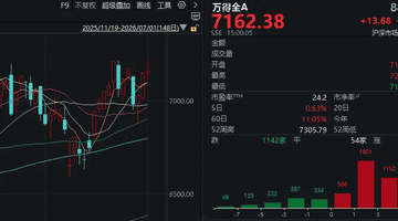 221家涨停，高位股却扎堆“对子顶”！下半年第一天，A股画风突变