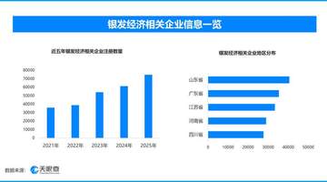 “一桌一集一屋”新场景，现存银发经济相关企业超43.8万家