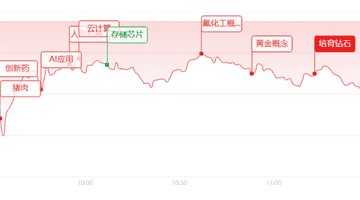 午评：指数深度回调！题材全面开花，超百股逆势涨停