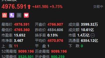 港股黄金股盘初冲高,紫金黄金国际涨超13%,6月非农超预期下行暂缓美联储短期加息压力