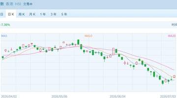 港股速报 | 港股早盘强势高开:三大指数飘红,贵金属与传媒娱乐领涨