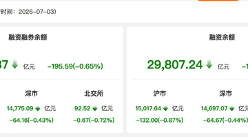 资金风向标 | 3日两融余额减少195.59亿元 非银金融行业获融资净买入居首