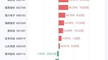 7月7日21股创历史新高,8只大涨逾5%,包括先锋精科、和顺科技、致远新能、百合花、盛科通信等