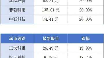 惠州A股上市公司一年半市值翻倍;深圳集成电路产业去年营收首破3000亿元丨大湾区财经早参