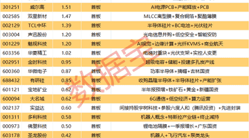 揭秘涨停丨半年报业绩预增股,这股封单超5亿元