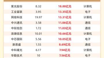 主力资金流入前20:紫光股份流入18.88亿元、工业富联流入13.35亿元