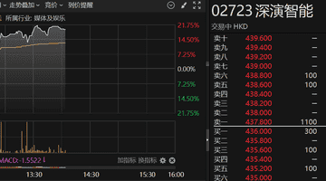 港股异动 | 机构预测有望纳入港股通 深演智能一度涨超21%