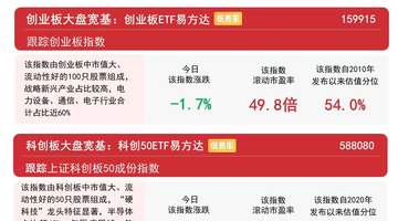 创业板指冲高回落，创业板ETF易方达（159915）逆势获超2亿份净申购