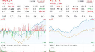 A股午后逆转：沪指涨1.65%，创指涨4.49%，半导体产业链强势爆发