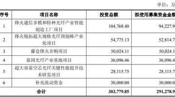 距前次定增落地不足一年,烽火通信再抛29亿元定增预案,近1/3募集资金拟投向多模和特种光纤产业智能制造工厂