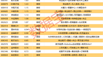 揭秘涨停丨大利好来袭,商业航天股集体涨停