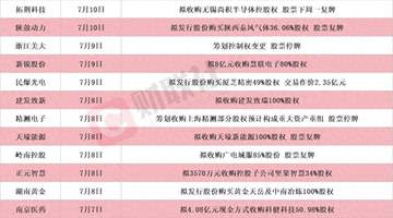 龙头20CM涨停 本周披露并购重组进展的A股名单一览