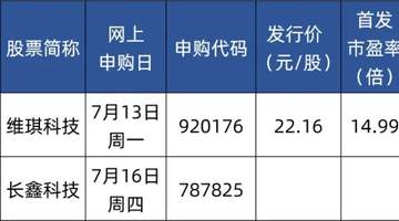 下周四,打新长鑫科技!中签概率高