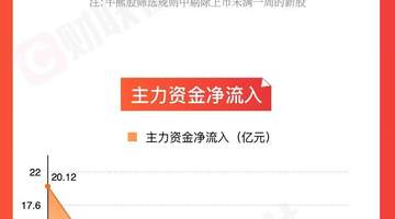 「图解牛熊股」油气开采板块涨幅居前,医疗服务概念股表现活跃
