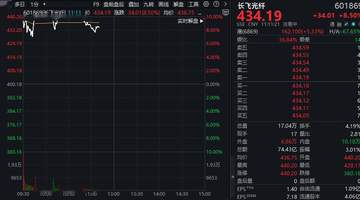 暴增超700%后，三千亿龙头盘中涨停