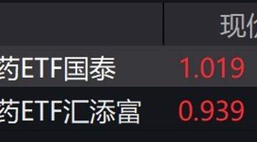 创新药概念股走强，科创创新药ETF涨超6%