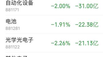 主力资金跟踪|半导体板块又遭230亿资金抛售,主力资金流向了哪?