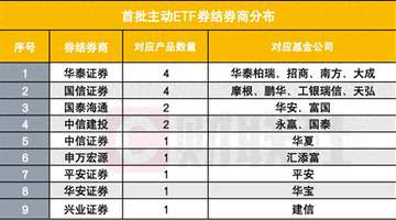 9家券商率先拿下首批主动ETF券结业务,华泰、国信各拿4单“深度嵌入”