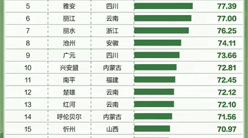 清凉一夏 | 全国暑期治愈小城市十强!兴安盟:藏在林海草原间的清凉避暑秘境