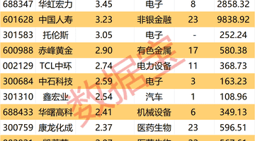 杠杆资金大手笔买入CRO龙头