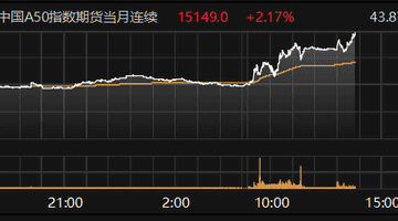 富时中国A50指数期货主力合约飙升超2%