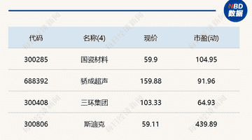 A股探底回升创业板涨超5% 科创50劲升6.94%