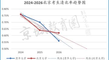 北京2026清北录取率下降 留京985/211率也呈下滑趋势