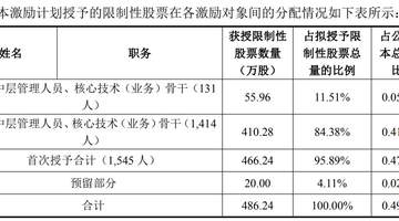 胜宏科技拟向逾1500名骨干推出限制性股票激励计划