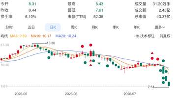 煌上煌股价3天跌超25% 连发公告预增业绩拟回购最高1亿元股份